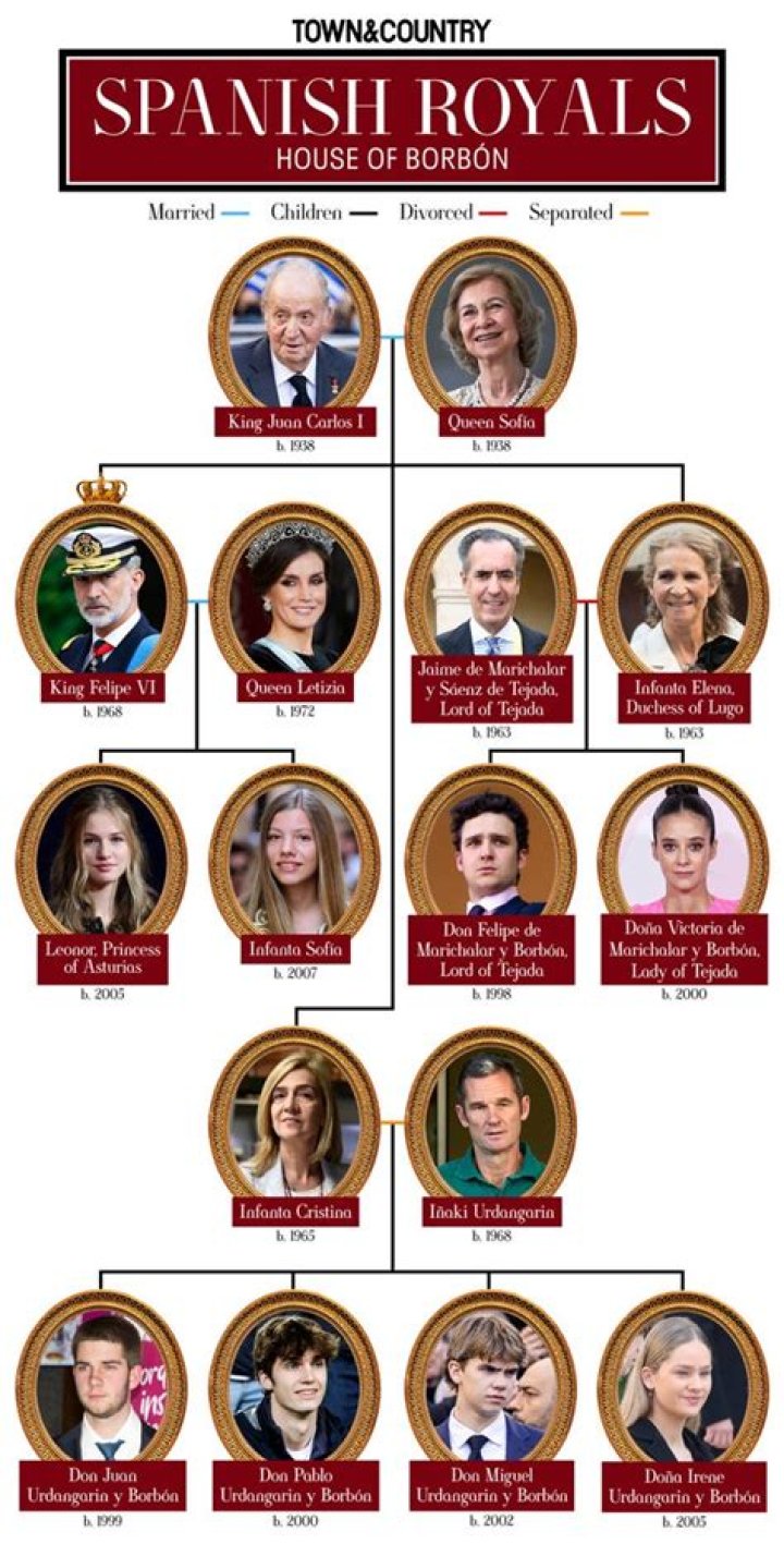 The Reigning Monarchs Of Spain: A Royal Lineage