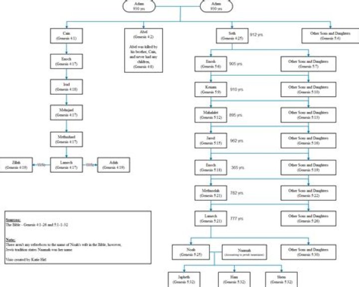 The Stokes Family: A Deep Dive Into Chase's Lineage And Connections