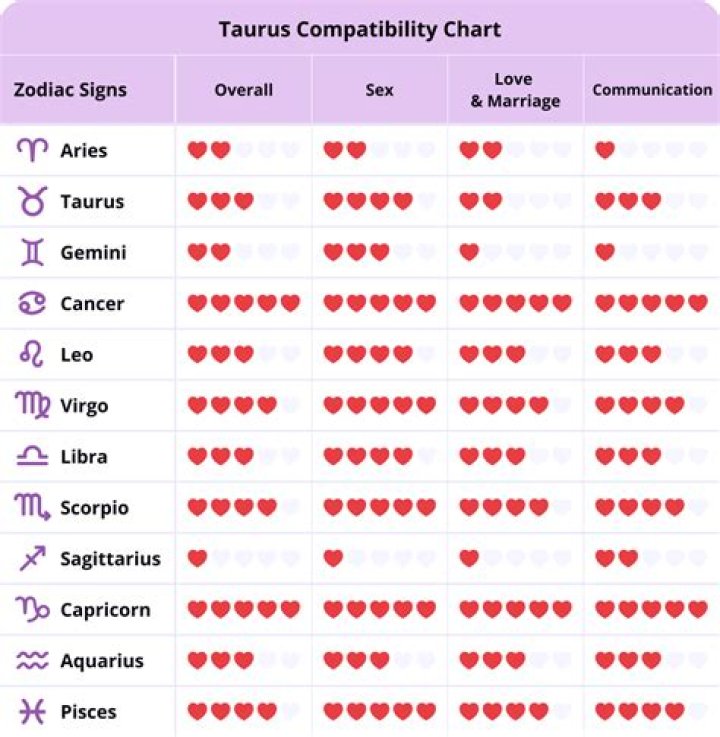 The Ultimate Guide To Taurus Compatibility: Uncover Your Ideal Match
