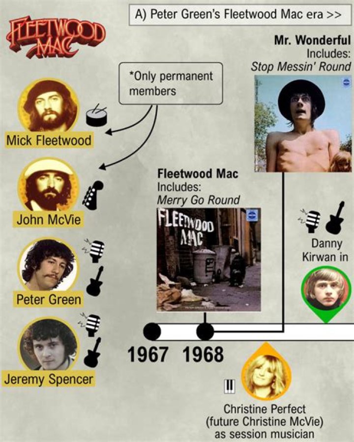 Ultimate Guide To Fleetwood Mac Members: A Timeline Of Music Legends